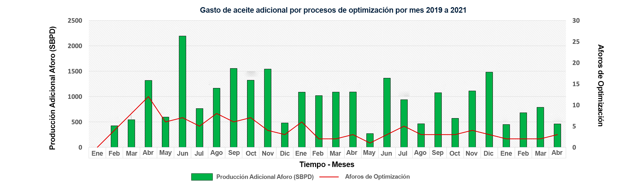 Gráfico de Producción